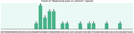 Could Lotrimin cause Abdominal pain? Could Lotrimin cause Abdominal pain?